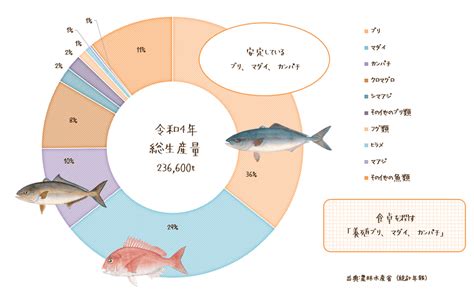 養魚的種類|どんな魚が養殖されているの？ 